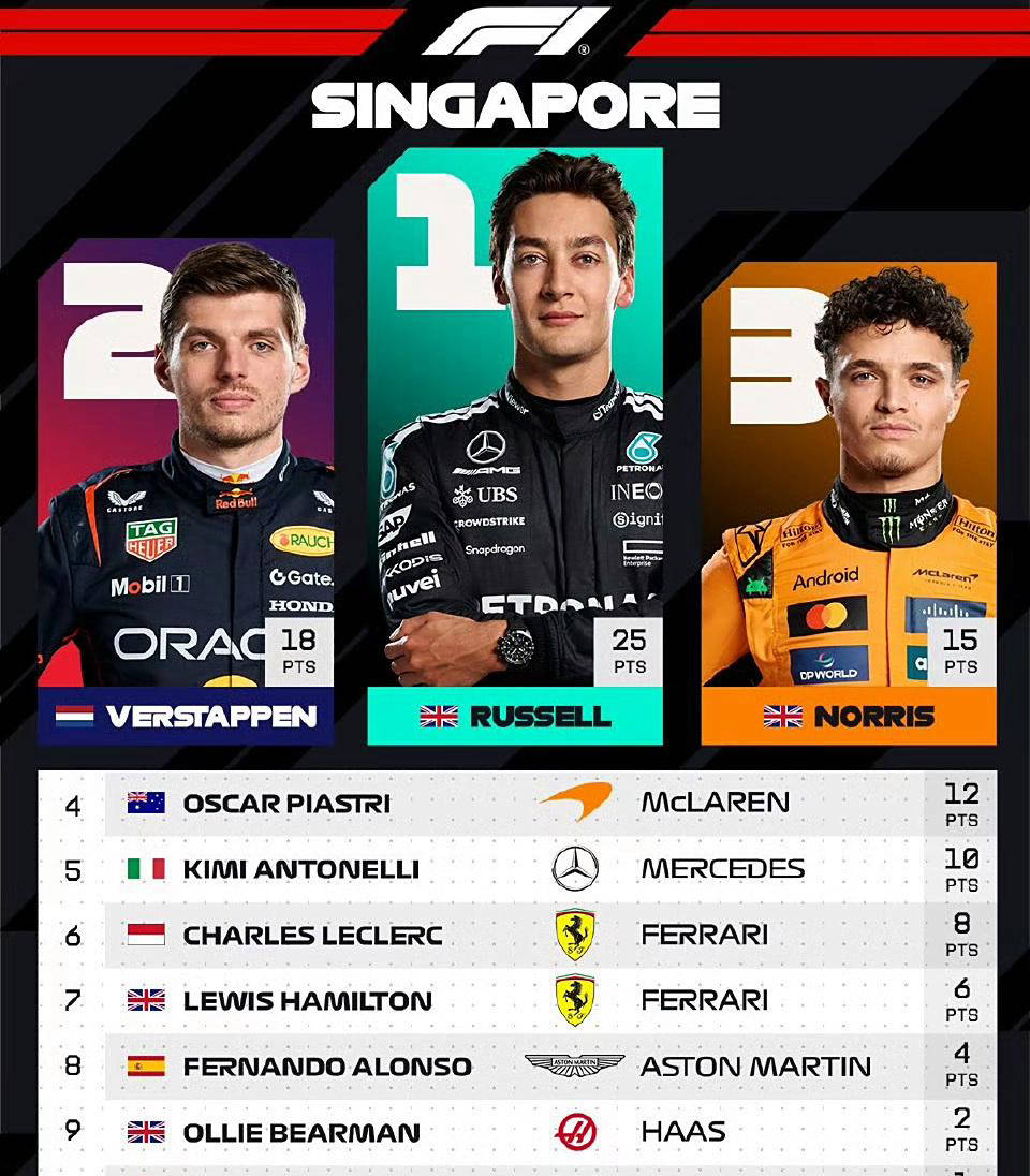 红牛二队险胜法拉利，诺里斯刷新纪录