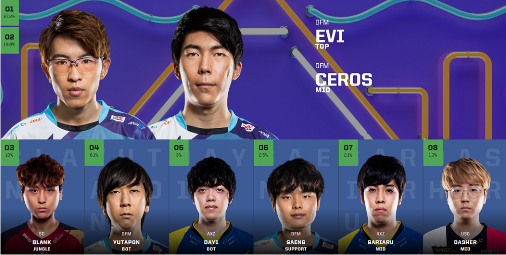 TSM血洗DFM，Faker一己之力扛起全队